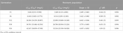 Effects of the termination of LC30 imidacloprid stress on the multigeneration adaptive strategies of Aphis glycines population